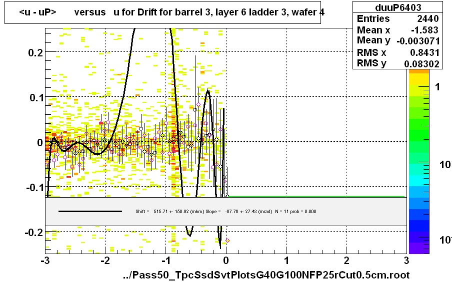 <u - uP>       versus   u for Drift for barrel 3, layer 6 ladder 3, wafer 4