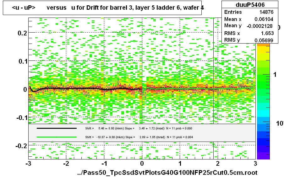 <u - uP>       versus   u for Drift for barrel 3, layer 5 ladder 6, wafer 4