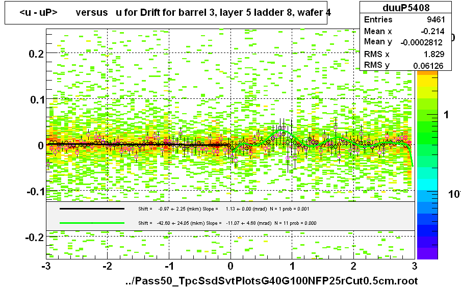 <u - uP>       versus   u for Drift for barrel 3, layer 5 ladder 8, wafer 4