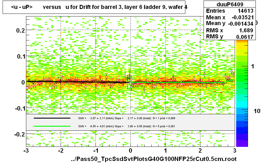 <u - uP>       versus   u for Drift for barrel 3, layer 6 ladder 9, wafer 4