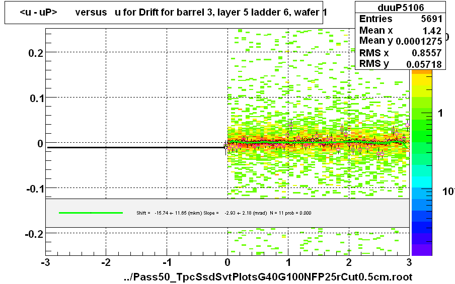 <u - uP>       versus   u for Drift for barrel 3, layer 5 ladder 6, wafer 1