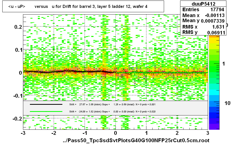 <u - uP>       versus   u for Drift for barrel 3, layer 5 ladder 12, wafer 4