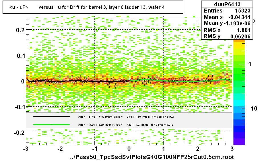 <u - uP>       versus   u for Drift for barrel 3, layer 6 ladder 13, wafer 4