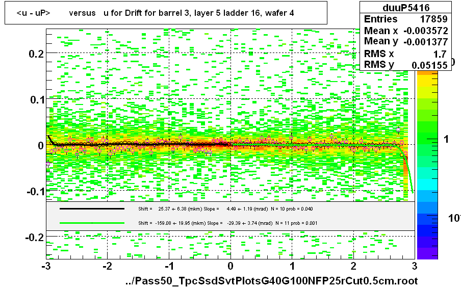 <u - uP>       versus   u for Drift for barrel 3, layer 5 ladder 16, wafer 4