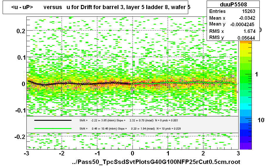<u - uP>       versus   u for Drift for barrel 3, layer 5 ladder 8, wafer 5