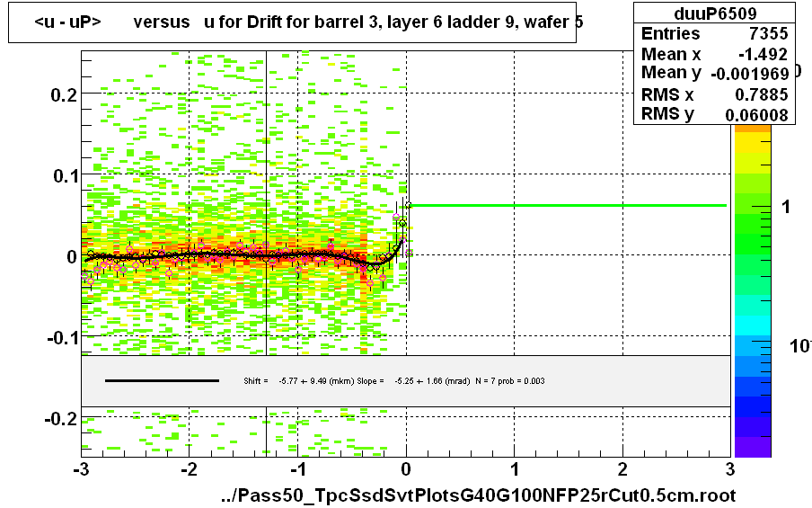 <u - uP>       versus   u for Drift for barrel 3, layer 6 ladder 9, wafer 5