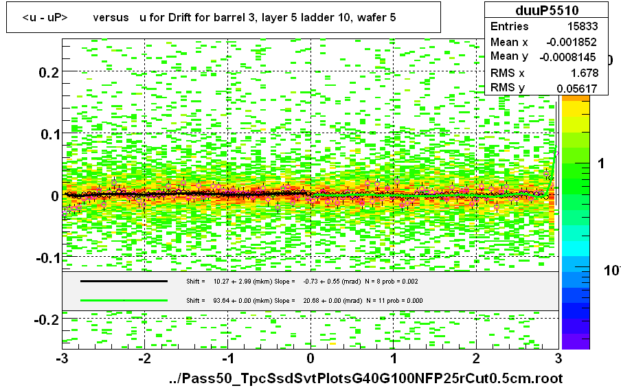 <u - uP>       versus   u for Drift for barrel 3, layer 5 ladder 10, wafer 5