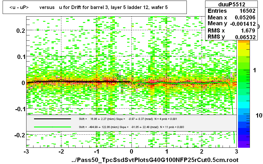 <u - uP>       versus   u for Drift for barrel 3, layer 5 ladder 12, wafer 5