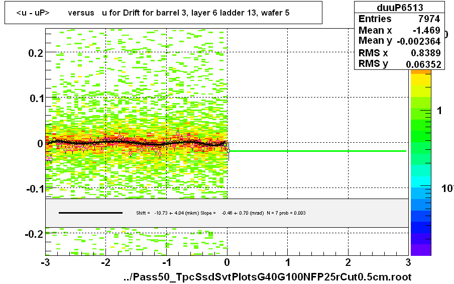 <u - uP>       versus   u for Drift for barrel 3, layer 6 ladder 13, wafer 5