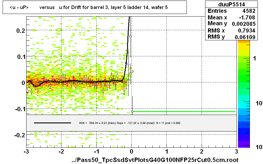 <u - uP>       versus   u for Drift for barrel 3, layer 5 ladder 14, wafer 5