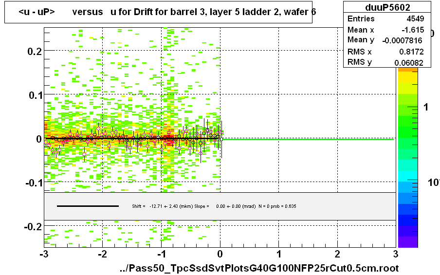 <u - uP>       versus   u for Drift for barrel 3, layer 5 ladder 2, wafer 6