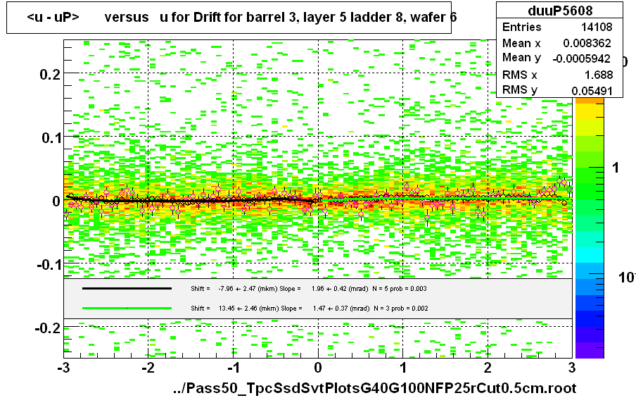 <u - uP>       versus   u for Drift for barrel 3, layer 5 ladder 8, wafer 6