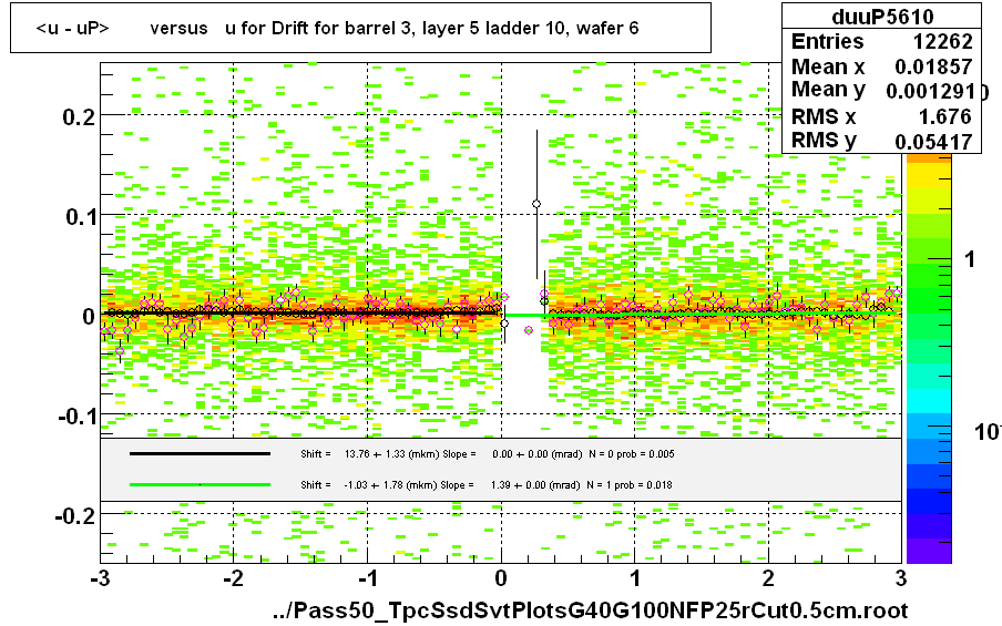 <u - uP>       versus   u for Drift for barrel 3, layer 5 ladder 10, wafer 6