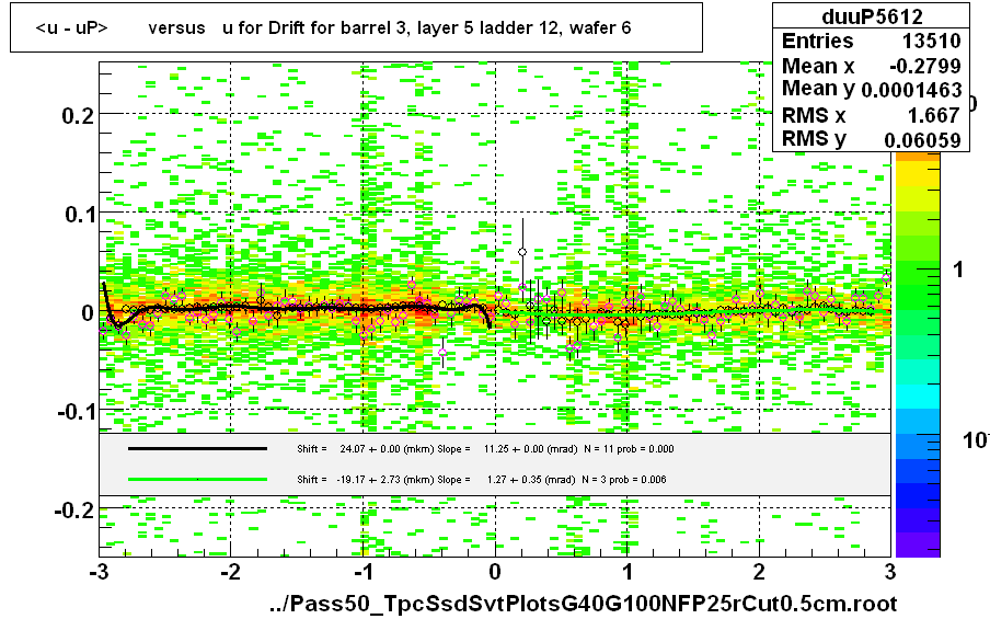 <u - uP>       versus   u for Drift for barrel 3, layer 5 ladder 12, wafer 6