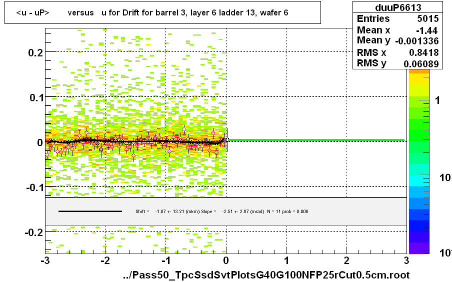 <u - uP>       versus   u for Drift for barrel 3, layer 6 ladder 13, wafer 6