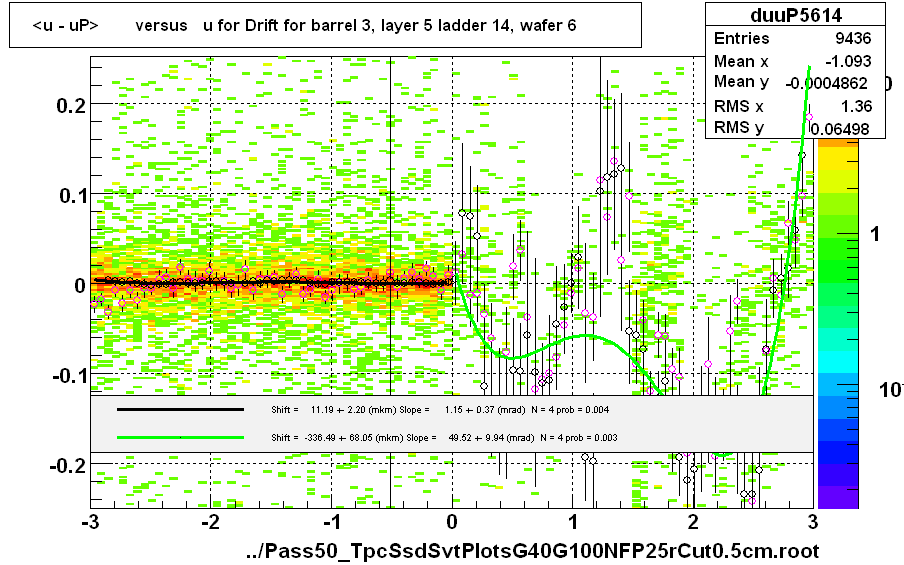 <u - uP>       versus   u for Drift for barrel 3, layer 5 ladder 14, wafer 6