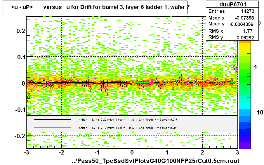 <u - uP>       versus   u for Drift for barrel 3, layer 6 ladder 1, wafer 7