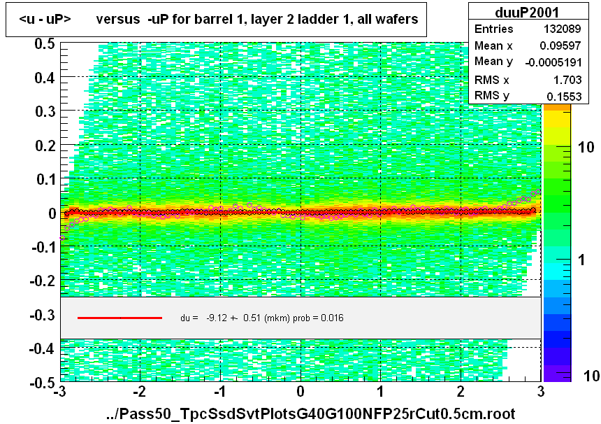 <u - uP>       versus  -uP for barrel 1, layer 2 ladder 1, all wafers