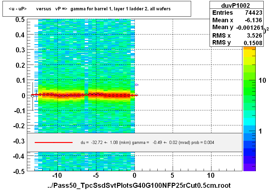 <u - uP>       versus   vP =>  gamma for barrel 1, layer 1 ladder 2, all wafers