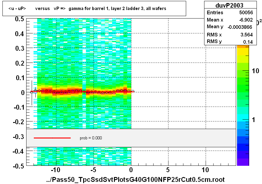 <u - uP>       versus   vP =>  gamma for barrel 1, layer 2 ladder 3, all wafers