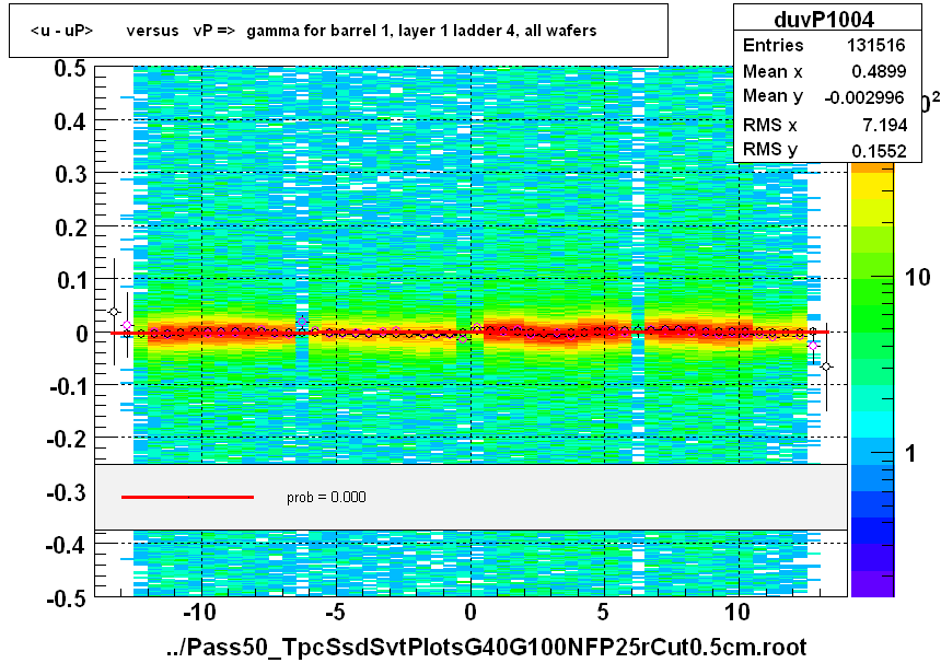 <u - uP>       versus   vP =>  gamma for barrel 1, layer 1 ladder 4, all wafers