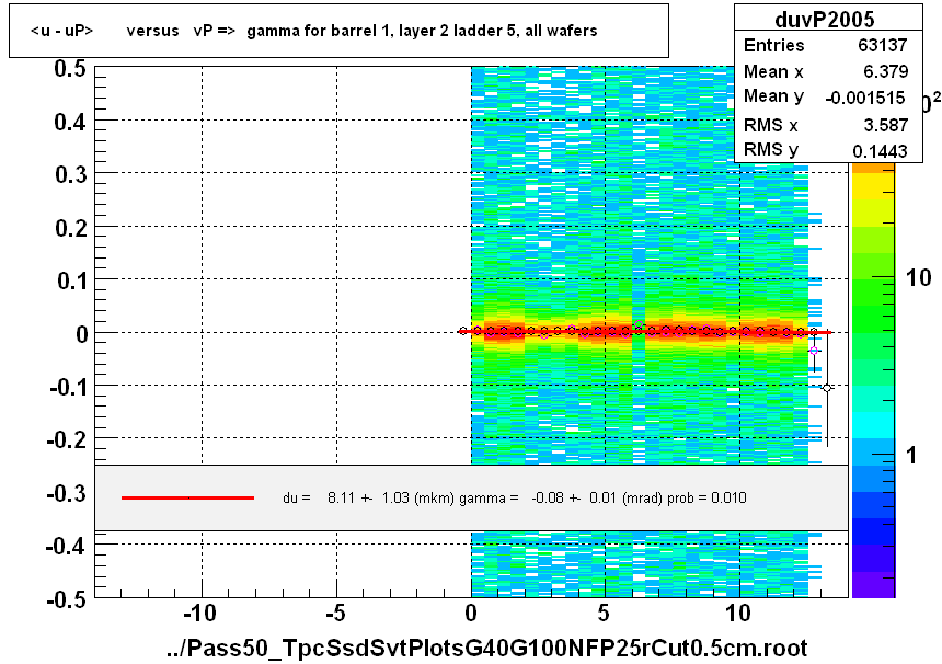 <u - uP>       versus   vP =>  gamma for barrel 1, layer 2 ladder 5, all wafers