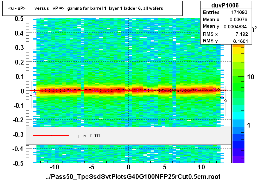 <u - uP>       versus   vP =>  gamma for barrel 1, layer 1 ladder 6, all wafers