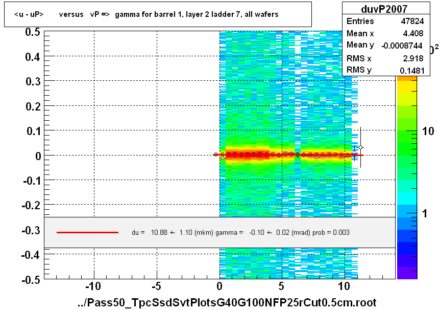 <u - uP>       versus   vP =>  gamma for barrel 1, layer 2 ladder 7, all wafers