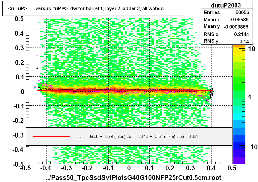 <u - uP>       versus  tuP =>  dw for barrel 1, layer 2 ladder 3, all wafers