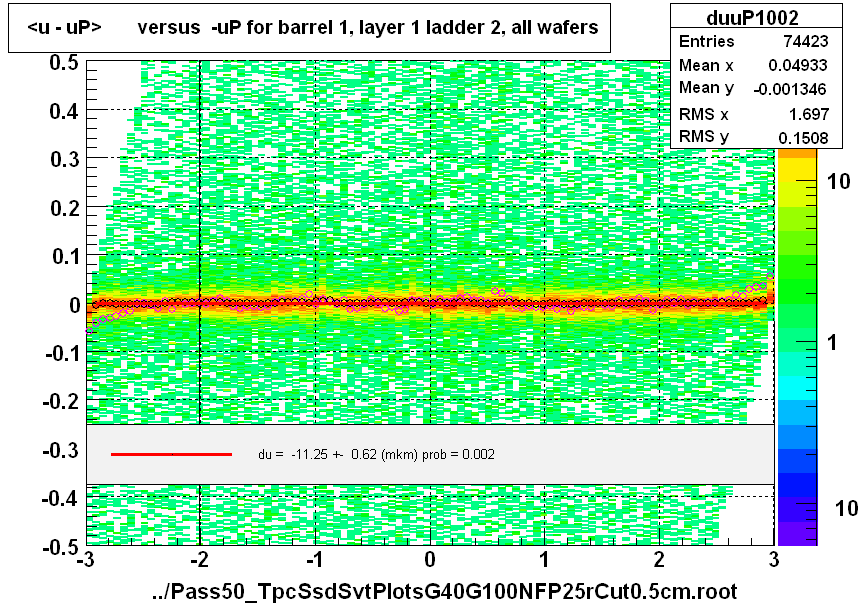 <u - uP>       versus  -uP for barrel 1, layer 1 ladder 2, all wafers