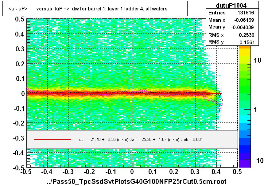 <u - uP>       versus  tuP =>  dw for barrel 1, layer 1 ladder 4, all wafers