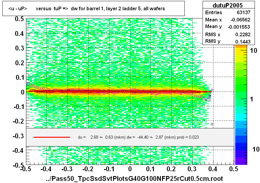 <u - uP>       versus  tuP =>  dw for barrel 1, layer 2 ladder 5, all wafers