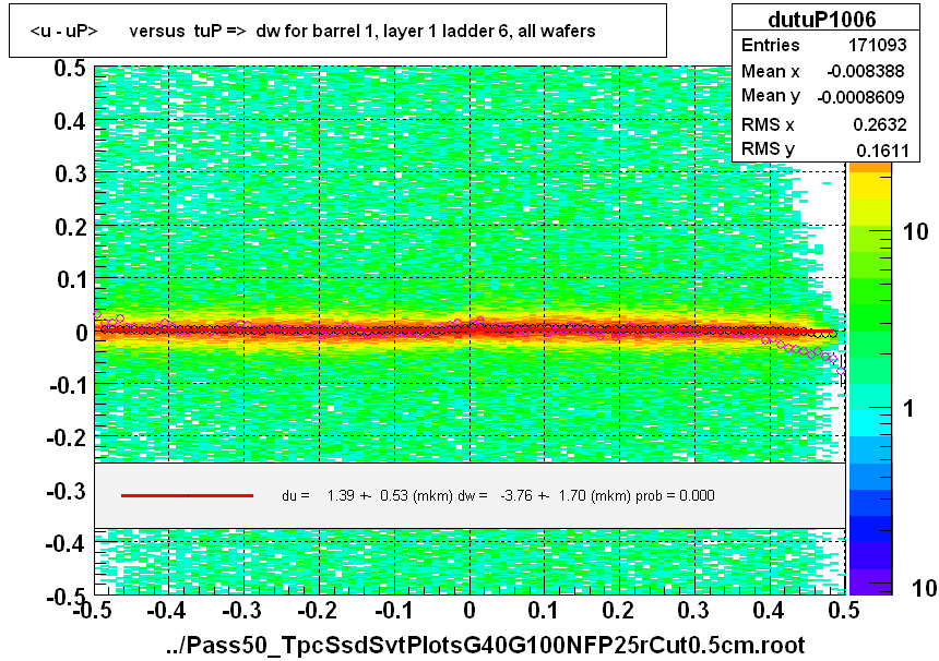 <u - uP>       versus  tuP =>  dw for barrel 1, layer 1 ladder 6, all wafers