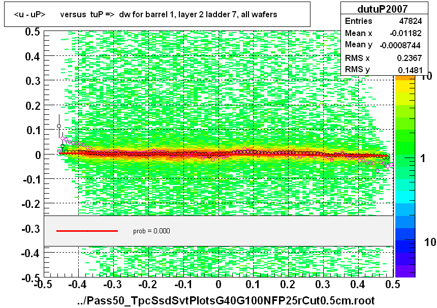 <u - uP>       versus  tuP =>  dw for barrel 1, layer 2 ladder 7, all wafers