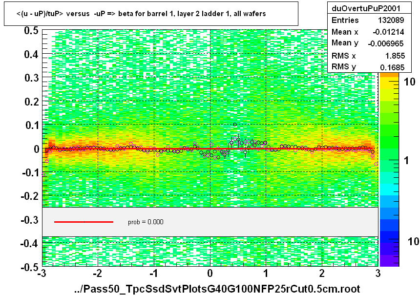 <(u - uP)/tuP> versus  -uP => beta for barrel 1, layer 2 ladder 1, all wafers