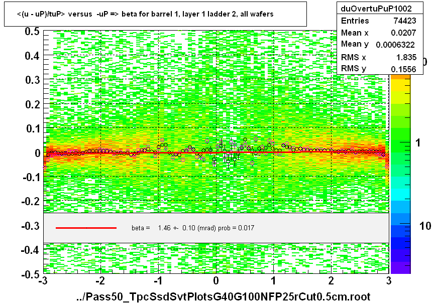 <(u - uP)/tuP> versus  -uP => beta for barrel 1, layer 1 ladder 2, all wafers
