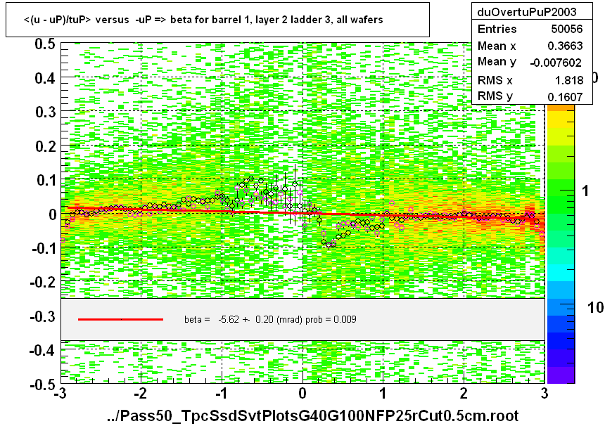 <(u - uP)/tuP> versus  -uP => beta for barrel 1, layer 2 ladder 3, all wafers