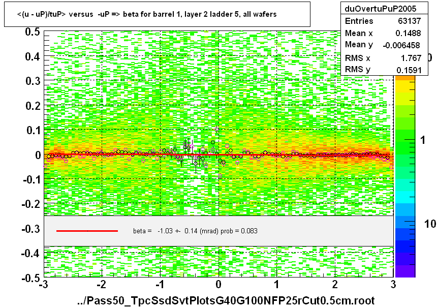 <(u - uP)/tuP> versus  -uP => beta for barrel 1, layer 2 ladder 5, all wafers