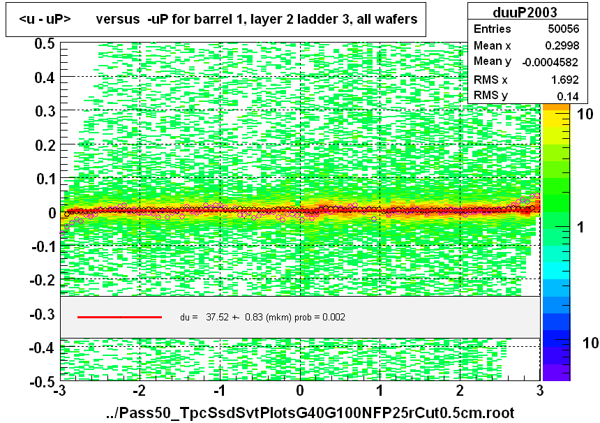 <u - uP>       versus  -uP for barrel 1, layer 2 ladder 3, all wafers