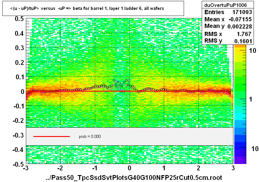 <(u - uP)/tuP> versus  -uP => beta for barrel 1, layer 1 ladder 6, all wafers