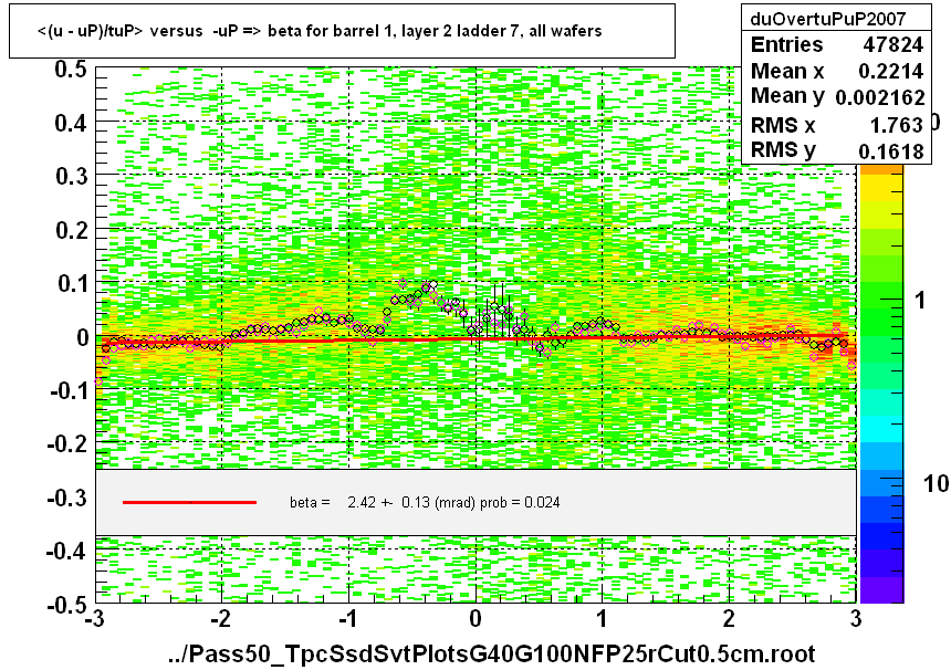 <(u - uP)/tuP> versus  -uP => beta for barrel 1, layer 2 ladder 7, all wafers