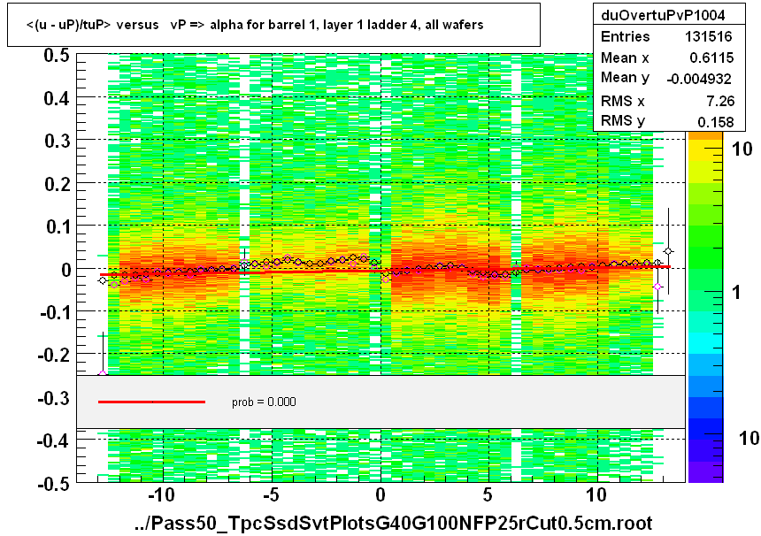 <(u - uP)/tuP> versus   vP => alpha for barrel 1, layer 1 ladder 4, all wafers