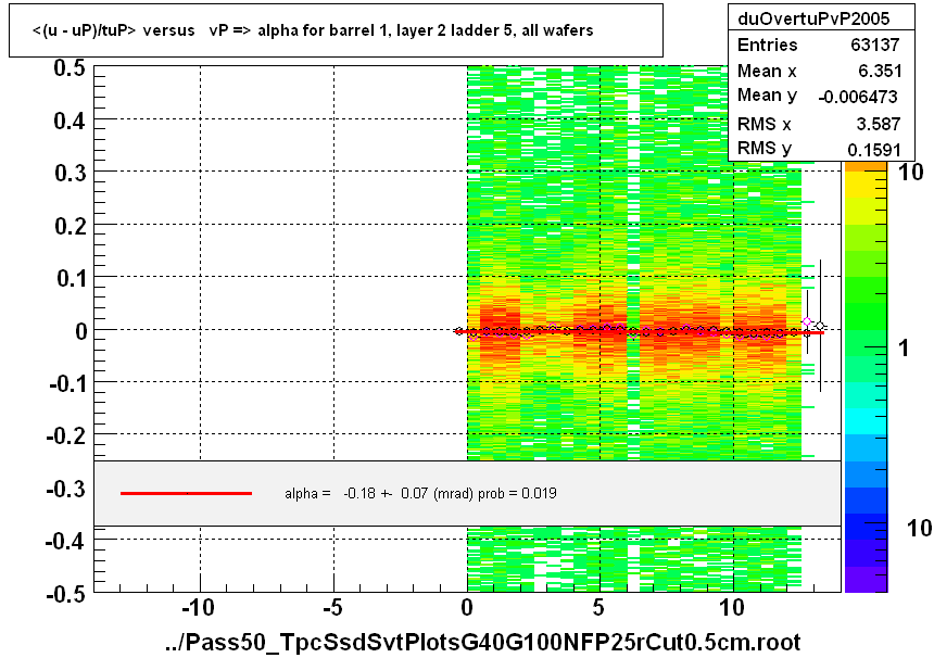 <(u - uP)/tuP> versus   vP => alpha for barrel 1, layer 2 ladder 5, all wafers