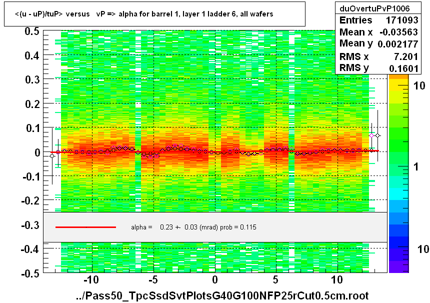 <(u - uP)/tuP> versus   vP => alpha for barrel 1, layer 1 ladder 6, all wafers