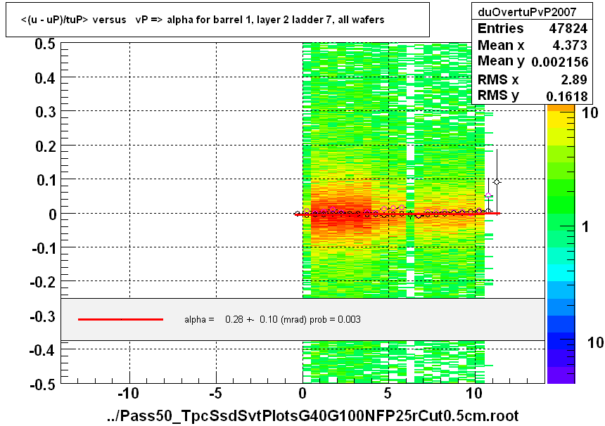 <(u - uP)/tuP> versus   vP => alpha for barrel 1, layer 2 ladder 7, all wafers