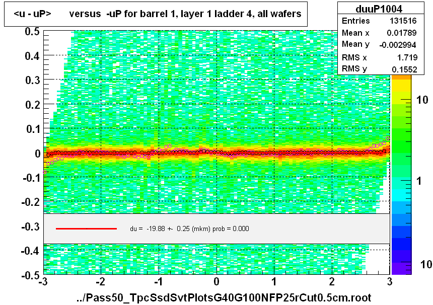 <u - uP>       versus  -uP for barrel 1, layer 1 ladder 4, all wafers