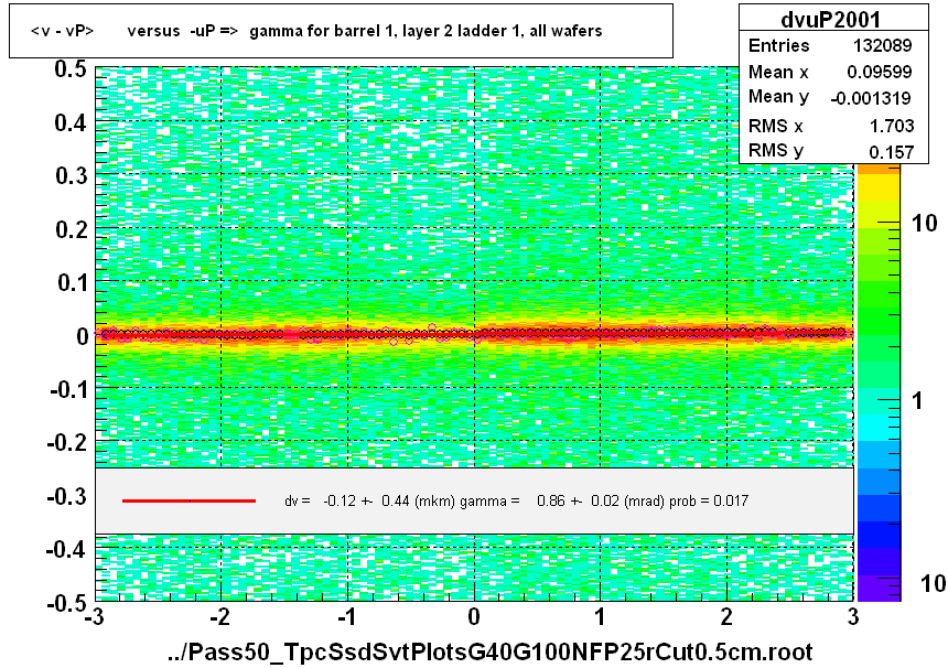 <v - vP>       versus  -uP =>  gamma for barrel 1, layer 2 ladder 1, all wafers