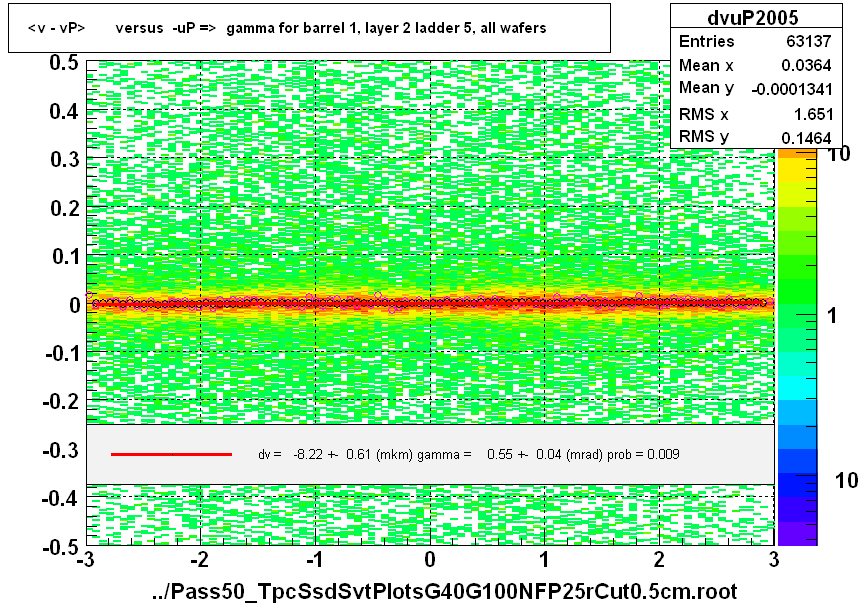 <v - vP>       versus  -uP =>  gamma for barrel 1, layer 2 ladder 5, all wafers