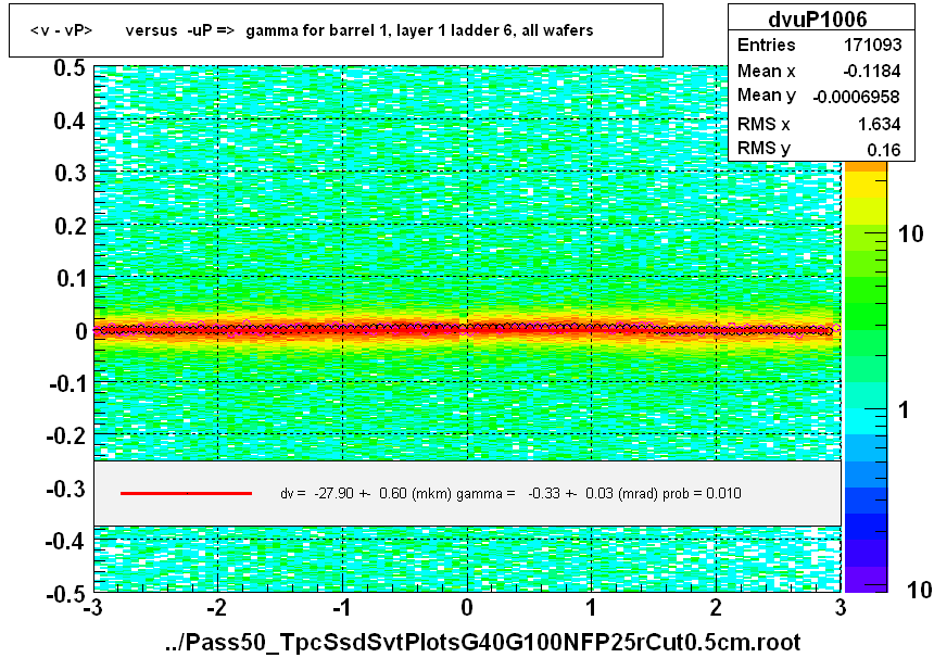 <v - vP>       versus  -uP =>  gamma for barrel 1, layer 1 ladder 6, all wafers