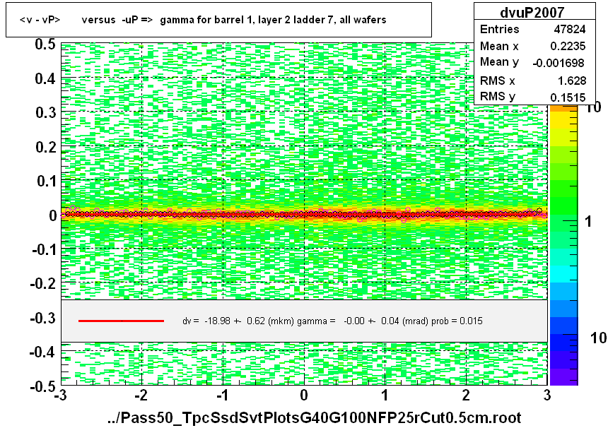 <v - vP>       versus  -uP =>  gamma for barrel 1, layer 2 ladder 7, all wafers